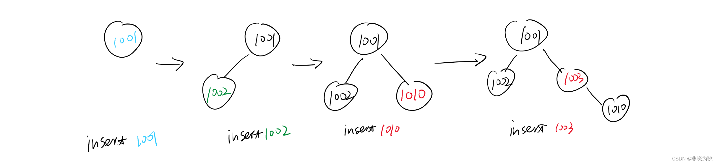 【MySQL】数据库索引 - 浅谈索引类型