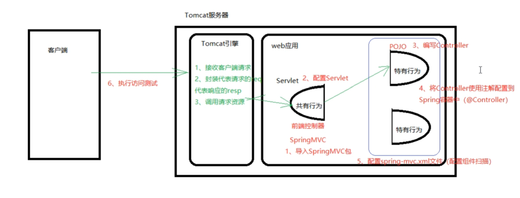 对SpringMVC的分析