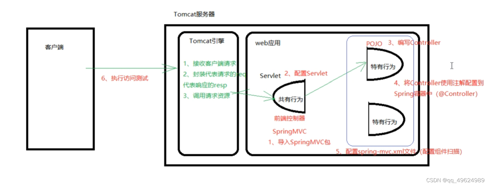 对SpringMVC的分析