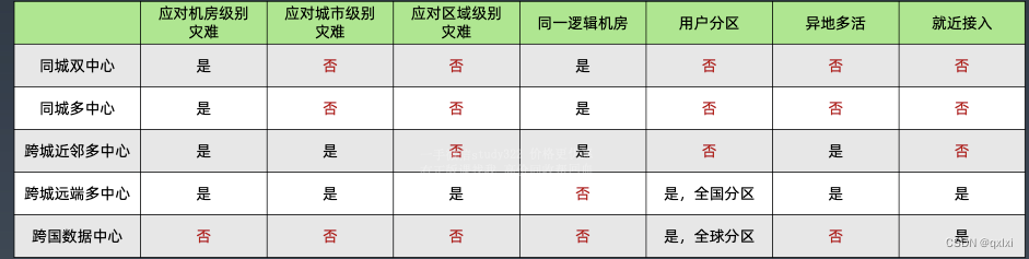 【弹力设计篇】聊聊灾备设计、异地多活设计