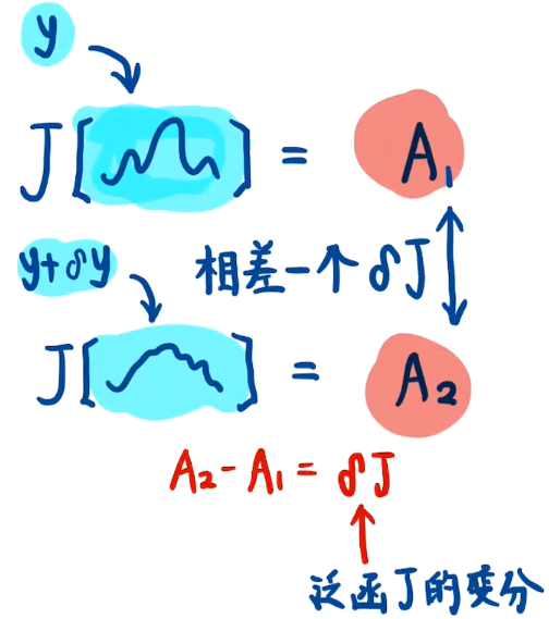 变分运算法则推导过程_重积分变量替换公式证明[通俗易懂]