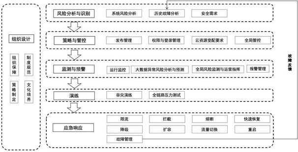 业务系统安全工程在阿里的实践｜阿里巴巴DevOps实践指南