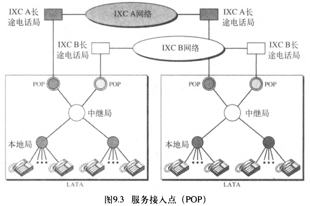 图9.3 服务接入点（POP）