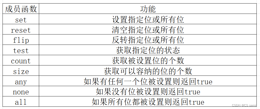 【STL】bitset位图的介绍和使用