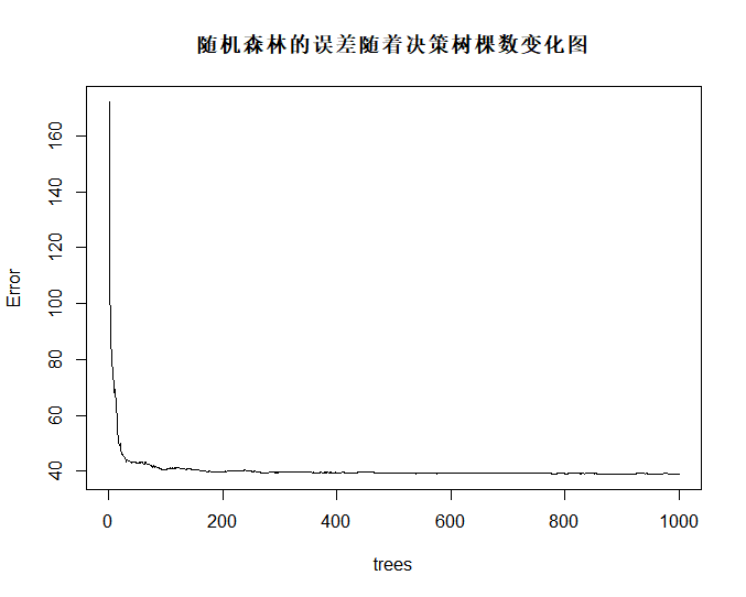 随机森林的预测误差随着决策树棵数变化的曲线