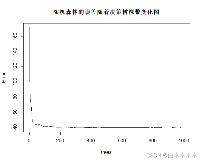 随机森林的预测误差随着决策树棵数变化的曲线