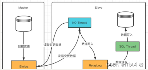 如何解决主从数据库同步延迟问题？