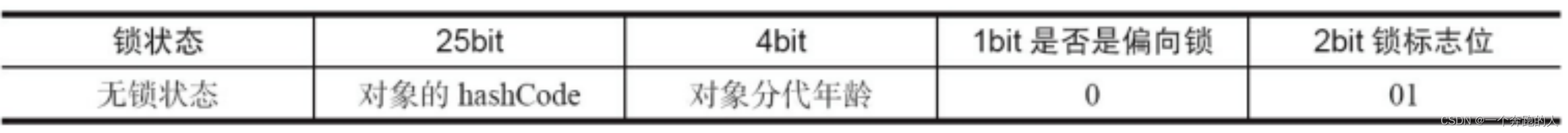 java对象里的锁信息