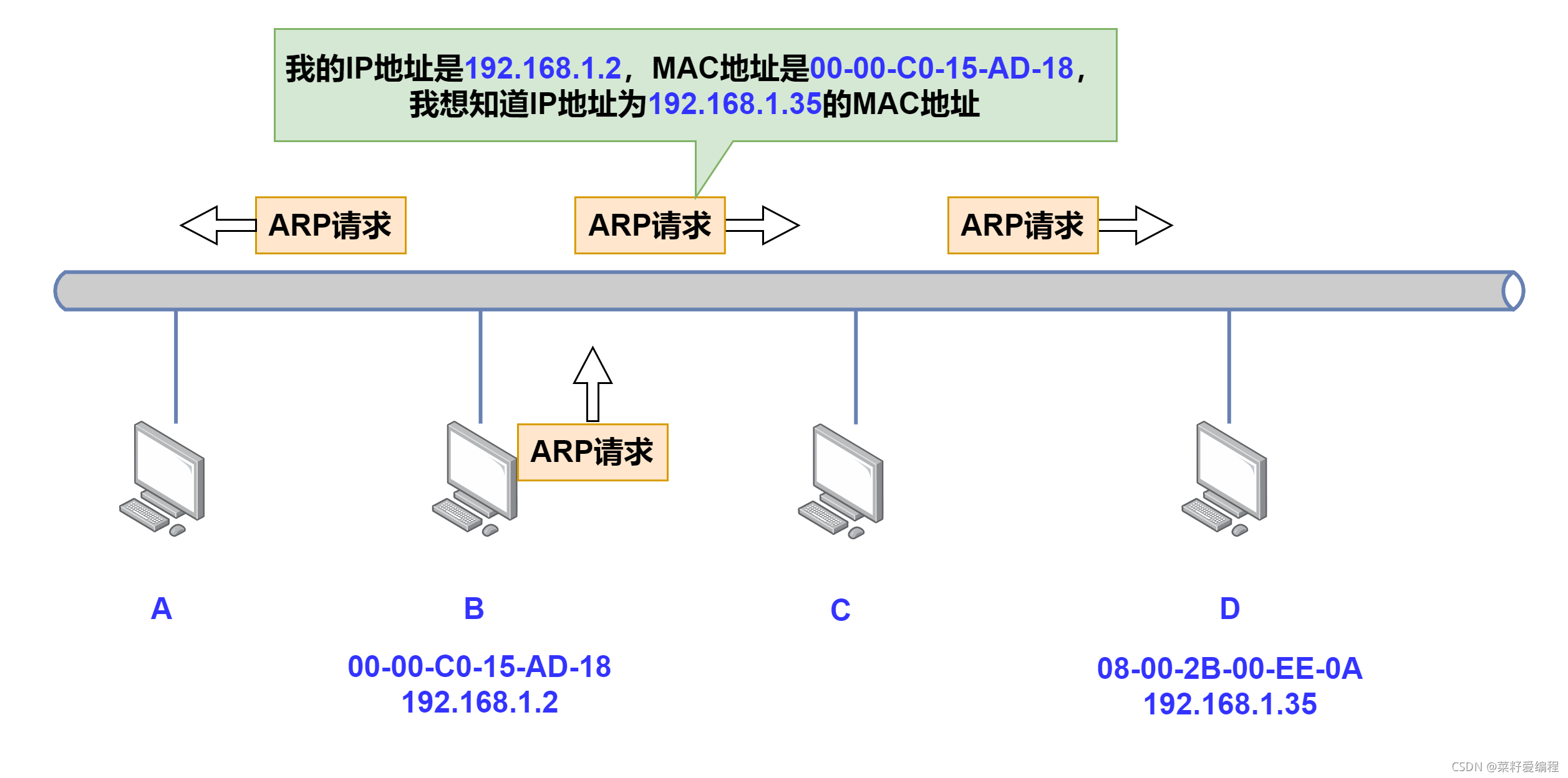 ARP请求