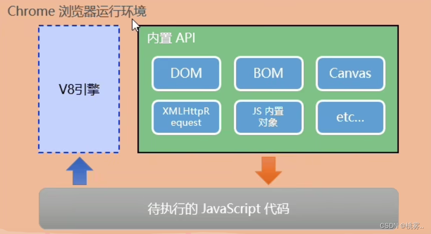 node环境的内置api