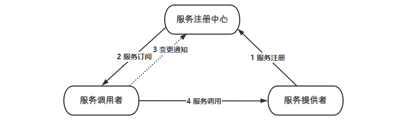 05服务发现：引入etcd服务注册中心