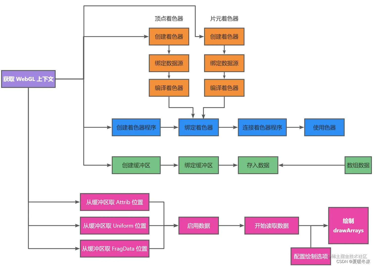 Webgl利用缓冲区绘制三角形