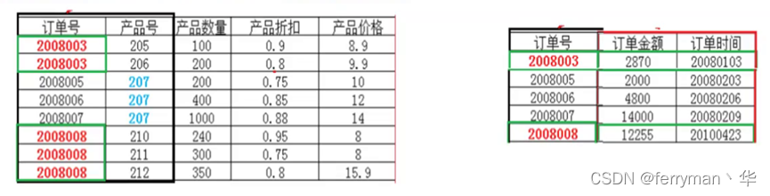 修改后的第二范式