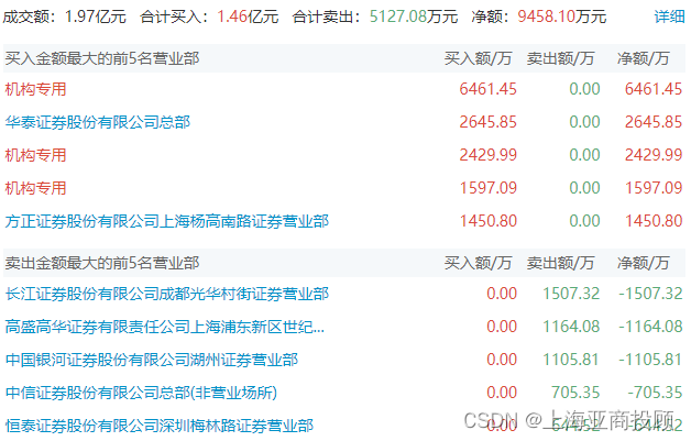 上海亚商投顾：沪指创年内新高 大金融、中字头集体走强