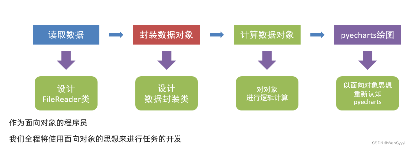 第二阶段第一章——面向对象