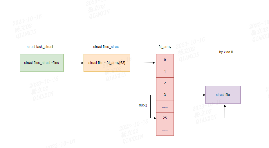 Linux文件系统 struct file 结构体解析