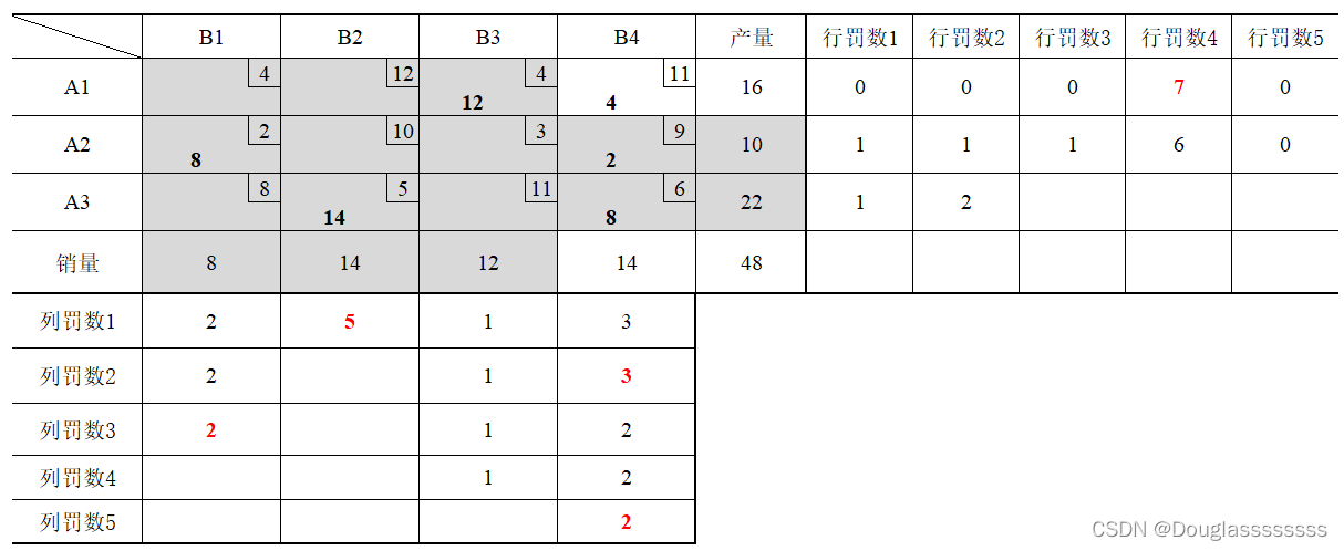 【管理运筹学】第 6 章 | 运输问题（2，表上作业法 | 初始可行解的确定）