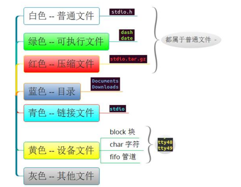 Linux文件类型