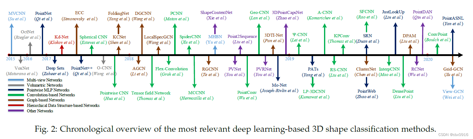 Classification