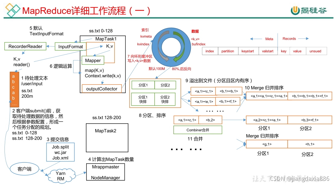 [外链图片转存失败,源站可能有防盗链机制,建议将图片保存下来直接上传(img-IqoGZEe8-1635324563436)(MapReduce.assets/image-20210709164607549.png)]