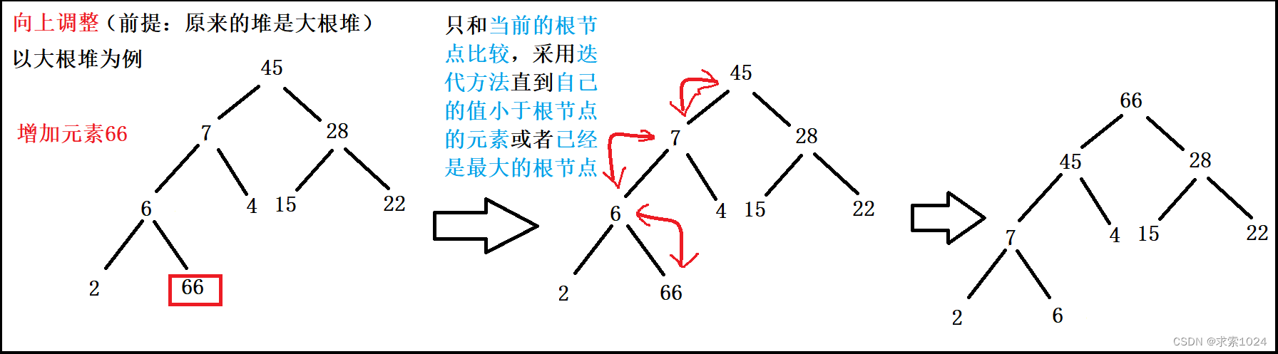 向上调整