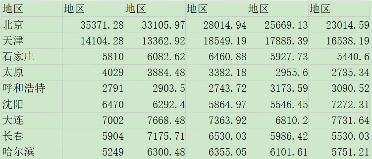 表 3 City_data.csv部分数据