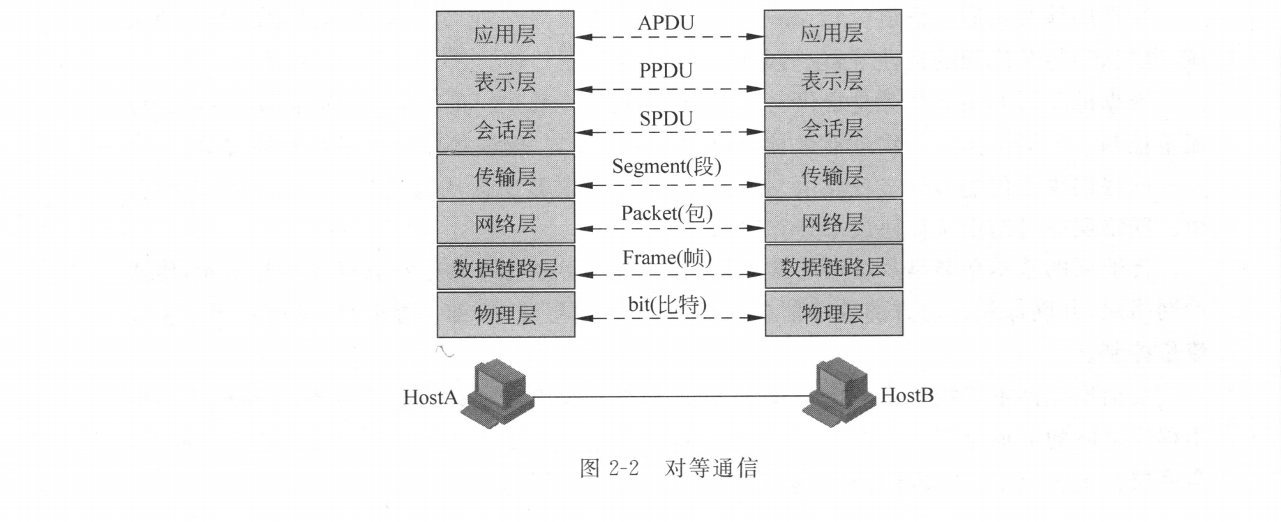 对等通信