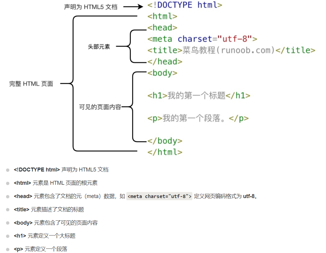 前端基础：HTML语法规范、基本结构标签、VSCode骨架标签、HTML常用标签_前端骨架标签-CSDN博客