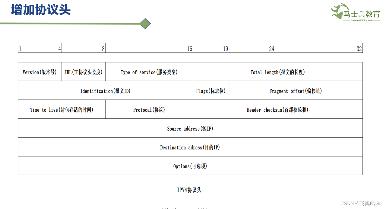 【计算机网络-6】IPv4协议