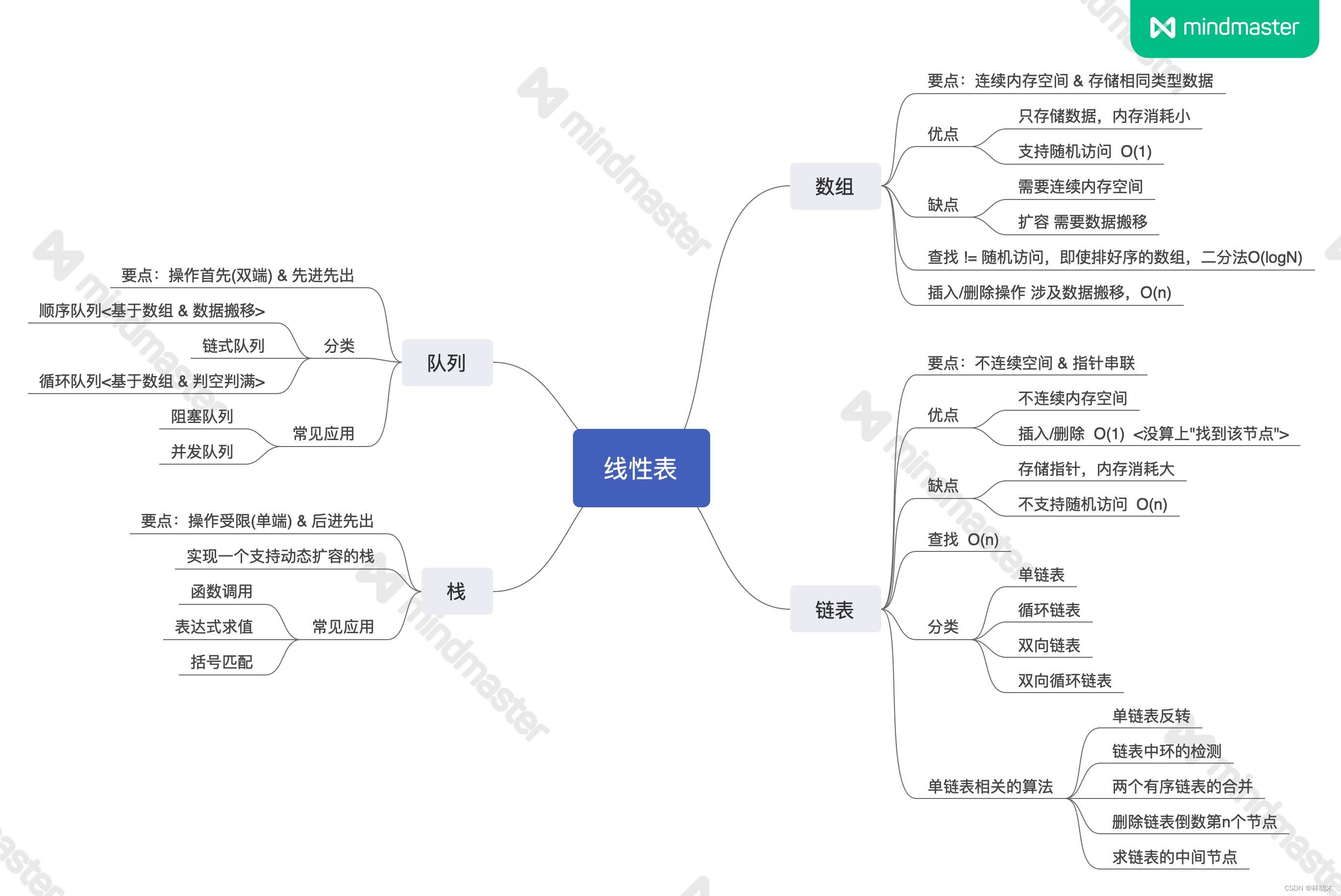 蓝桥杯实战应用【算法代码篇】-基于数组实现线性表