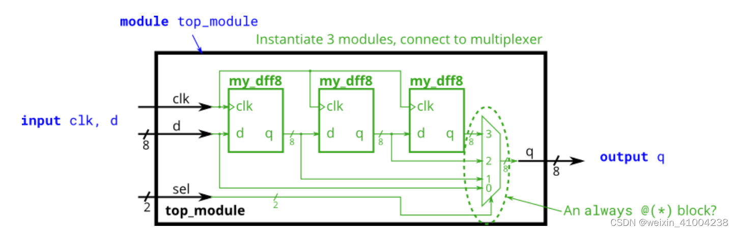 verilog学习笔记（1）module实例化2