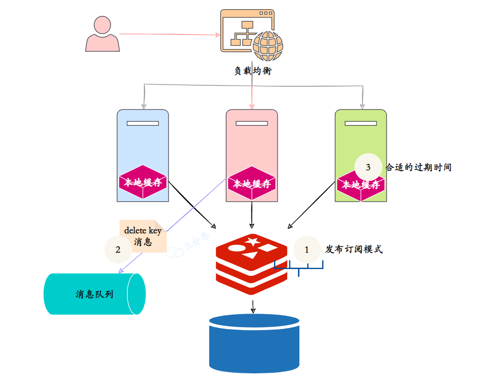 本地缓存/分布式缓存保持一致