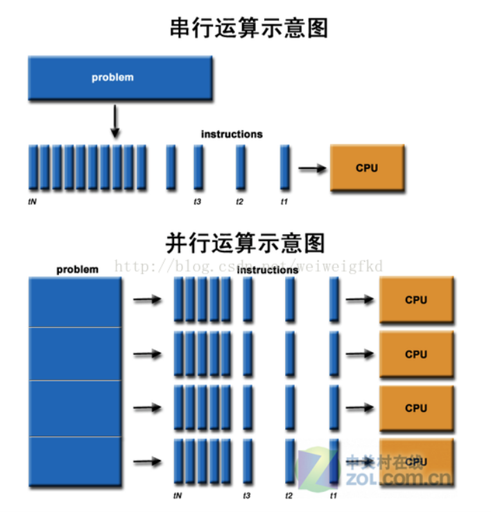 CPU和GPU区别(GPU入门)_cpu gpu-CSDN博客