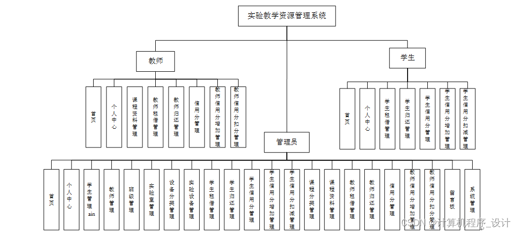 4.1软件功能模块设计