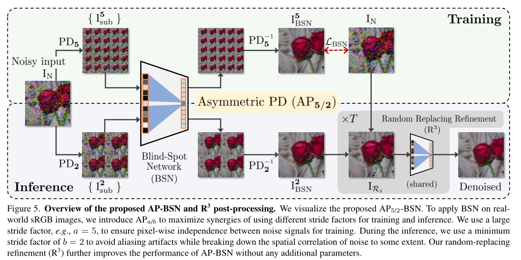 AP-BSN: Self-Supervised Denoising for Real-World Imagesvia Asymmetric ...