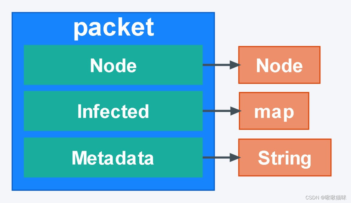 packet