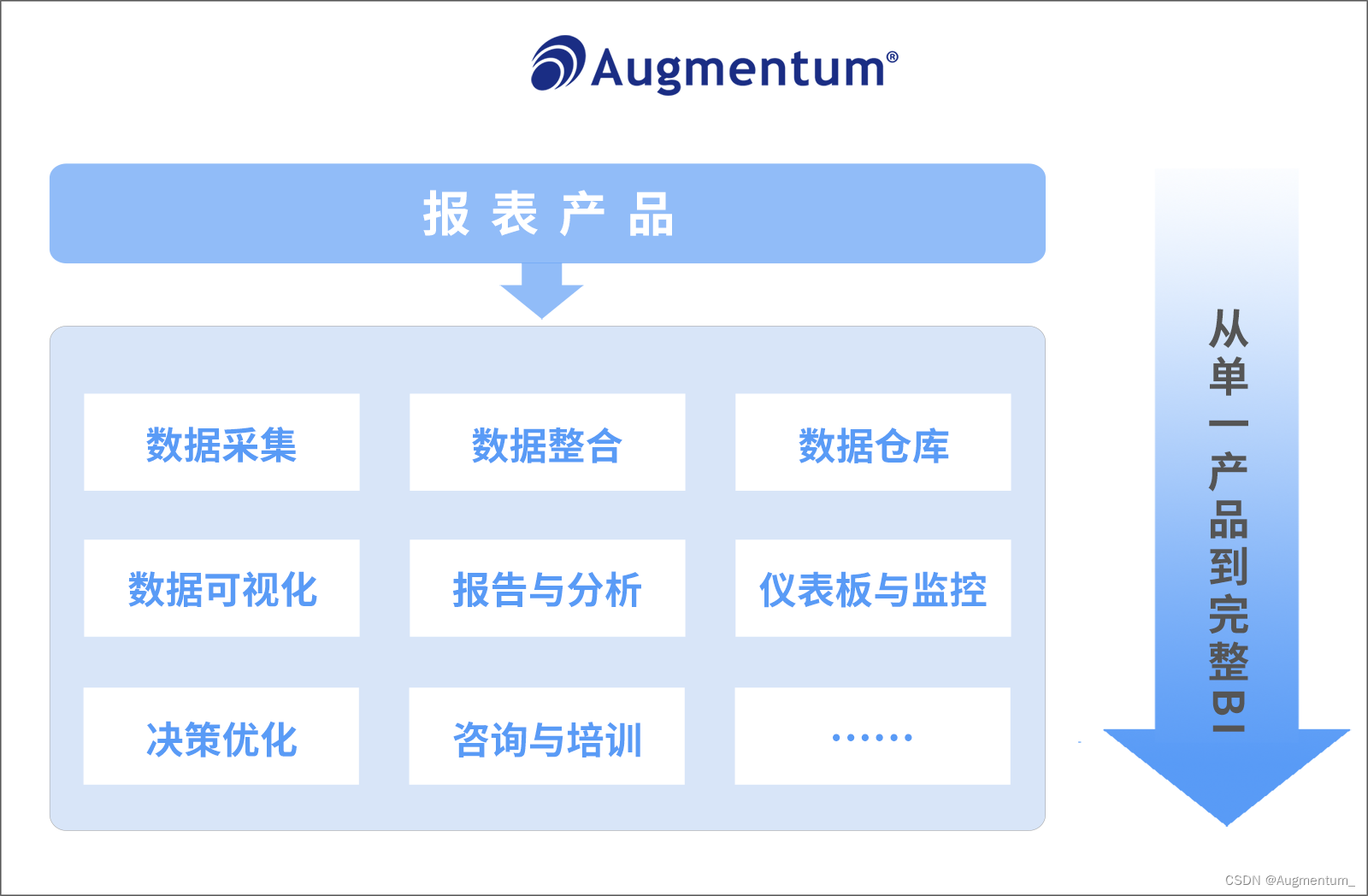 Business Objects单一报表升级为全套商业智能BI产品，探索更多平台与行业