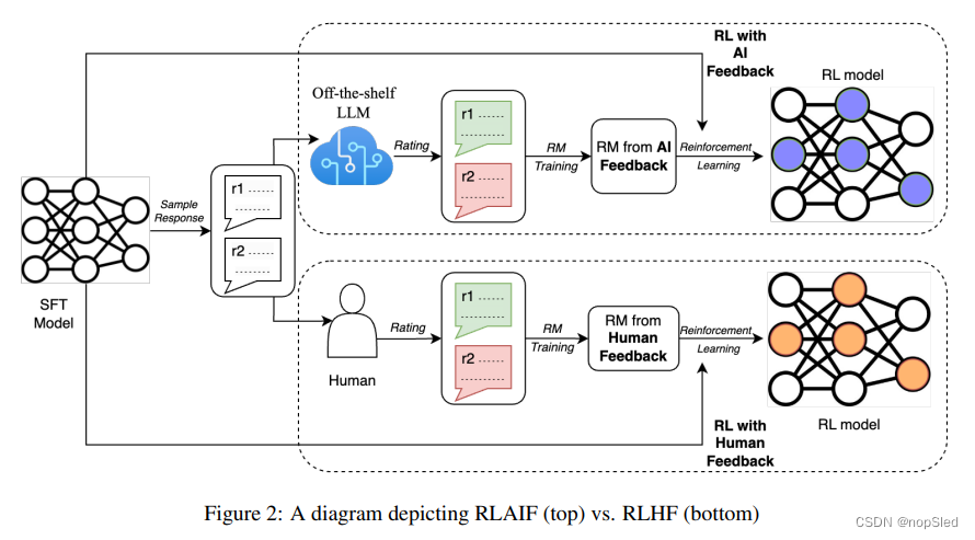 RLAIF: Scaling Reinforcement Learning from Human Feedback with AI