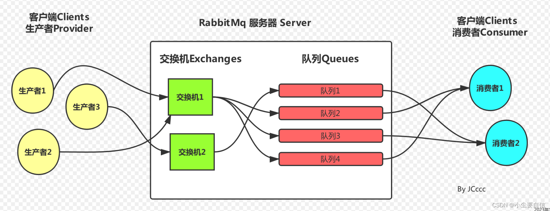 深入了解 RabbitMQ：高性能消息中间件