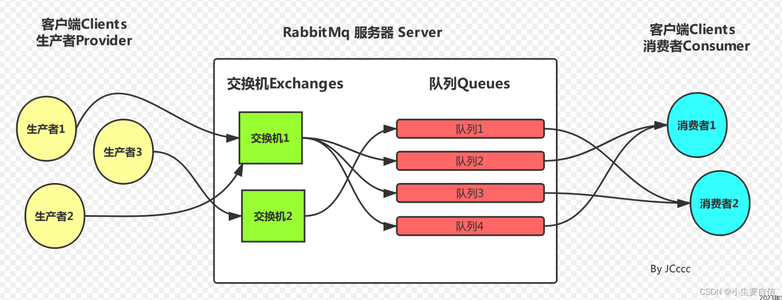 深入了解 RabbitMQ：高性能消息中间件_rabbitmq性能如何