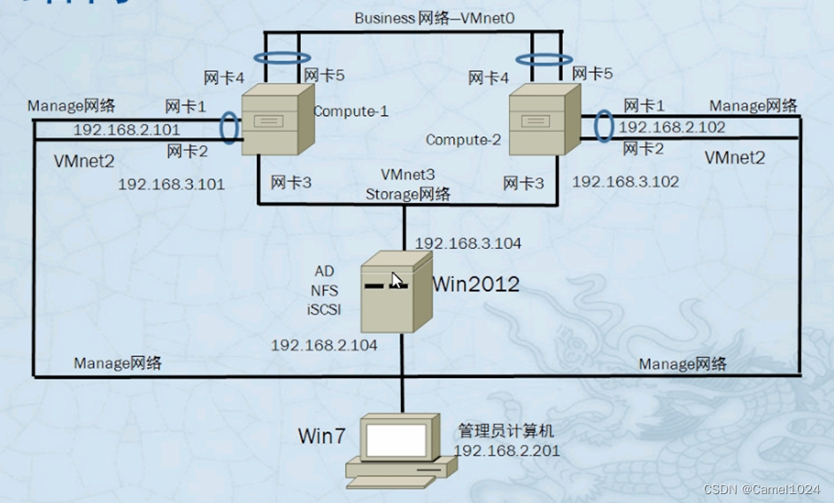 华为服务器虚拟化：Fusion Compute基础教程