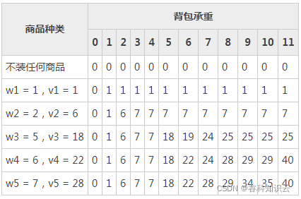 商品种类	背包承重0	1	2	3	4	5	6	7	8	9	10	11不装任何商品	0	0	0	0	0	0	0	0	0	0	0	0w1 = 1，v1 = 1	0	1	1	1	1	1	1	1	1	1	1	1w2 = 2，v2 = 6	0	1	6	7	7	7	7	7	7	7	7	7w3 = 5，v3 = 18	0	1	6	7	7	18	19	24	25	25	25	25w4 = 6，v4 = 22	0	1	6	7	7	18	22	24	28	29	29	40w5 = 7，v5 = 28	0	1	6	7	7	18	22	28	29	34	35	40