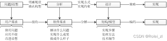 软件测试 -- 进阶 3 软件测试设计