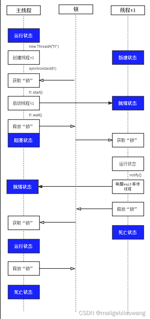 java多线程（七）线程等待与唤醒