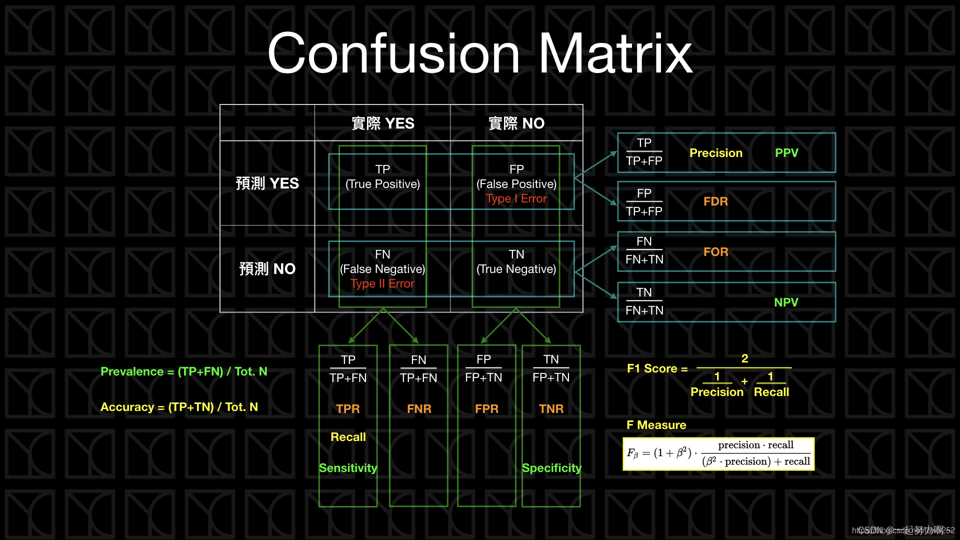 Confusion Matrix混淆矩阵