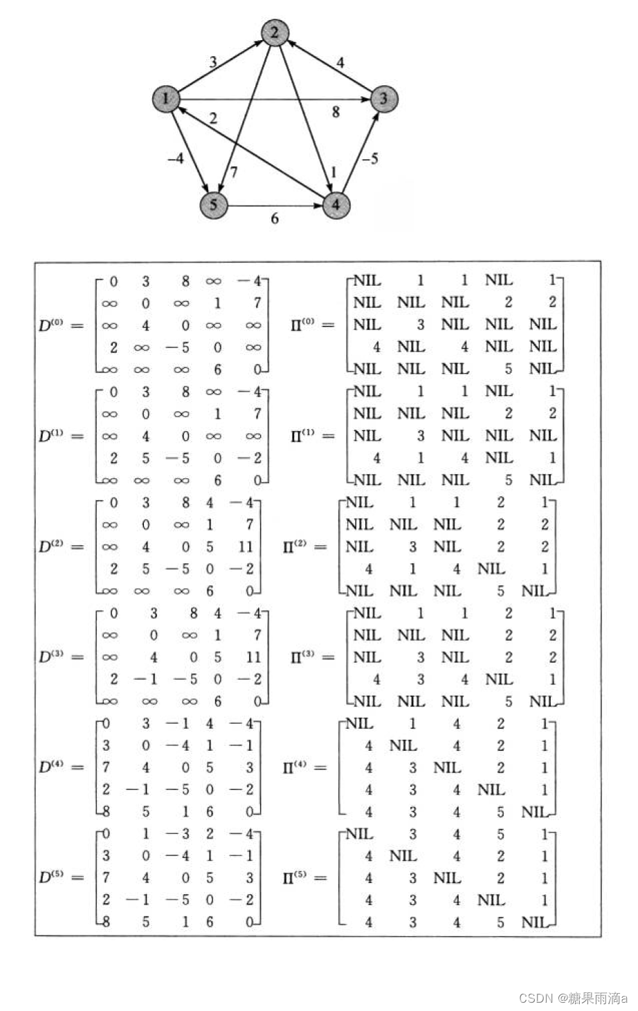 通过C++对【图】进行抽丝剥茧（包括广度、深度优先遍历，求最小生成树，求最短路径）