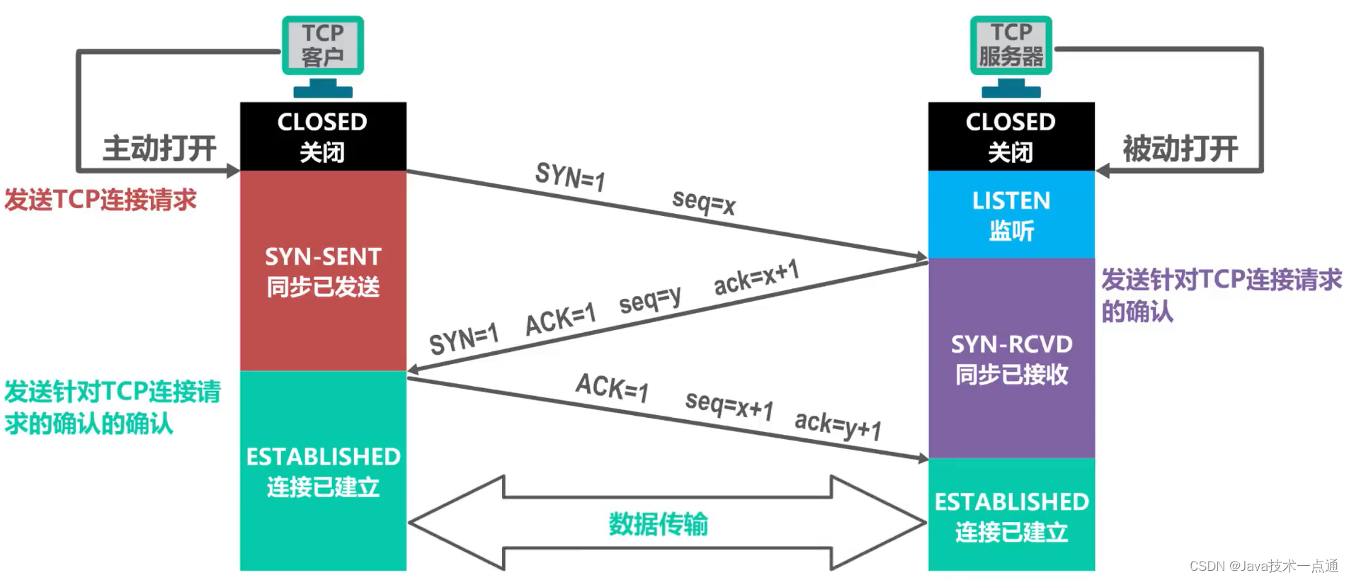 [外链图片转存失败,源站可能有防盗链机制,建议将图片保存下来直接上传(img-6k9aN2UJ-1676091084597)(计算机网络第5章（运输层）.assets/image-20201022202932905.png)]