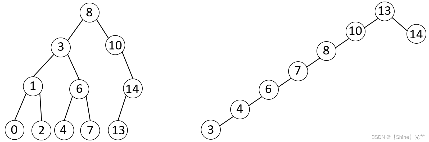 C++数据结构：二叉搜索树的结构、模拟实现及应用