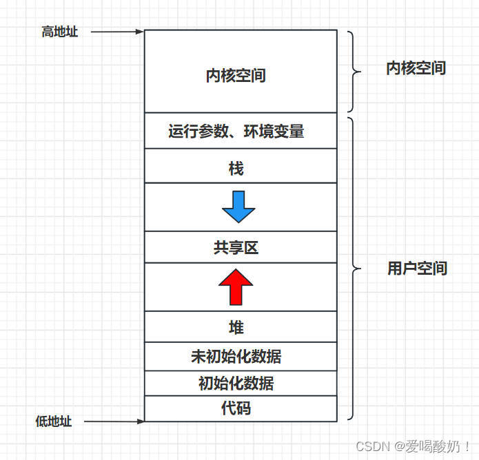 程序地址空间