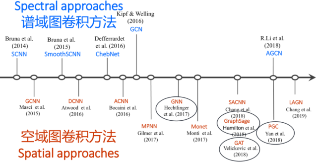 二、四个空域卷积模型